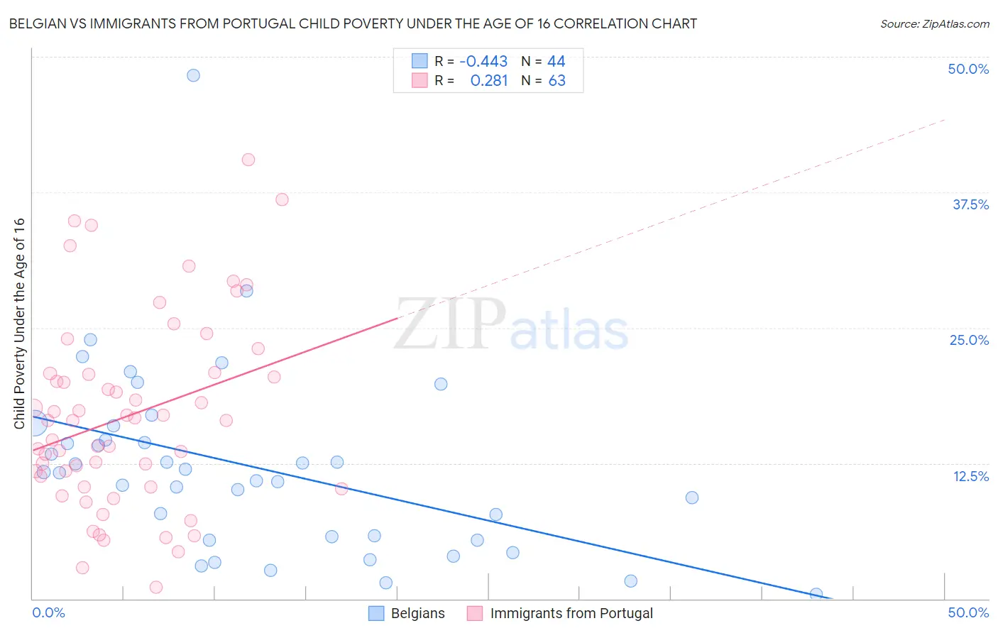 Belgian vs Immigrants from Portugal Child Poverty Under the Age of 16