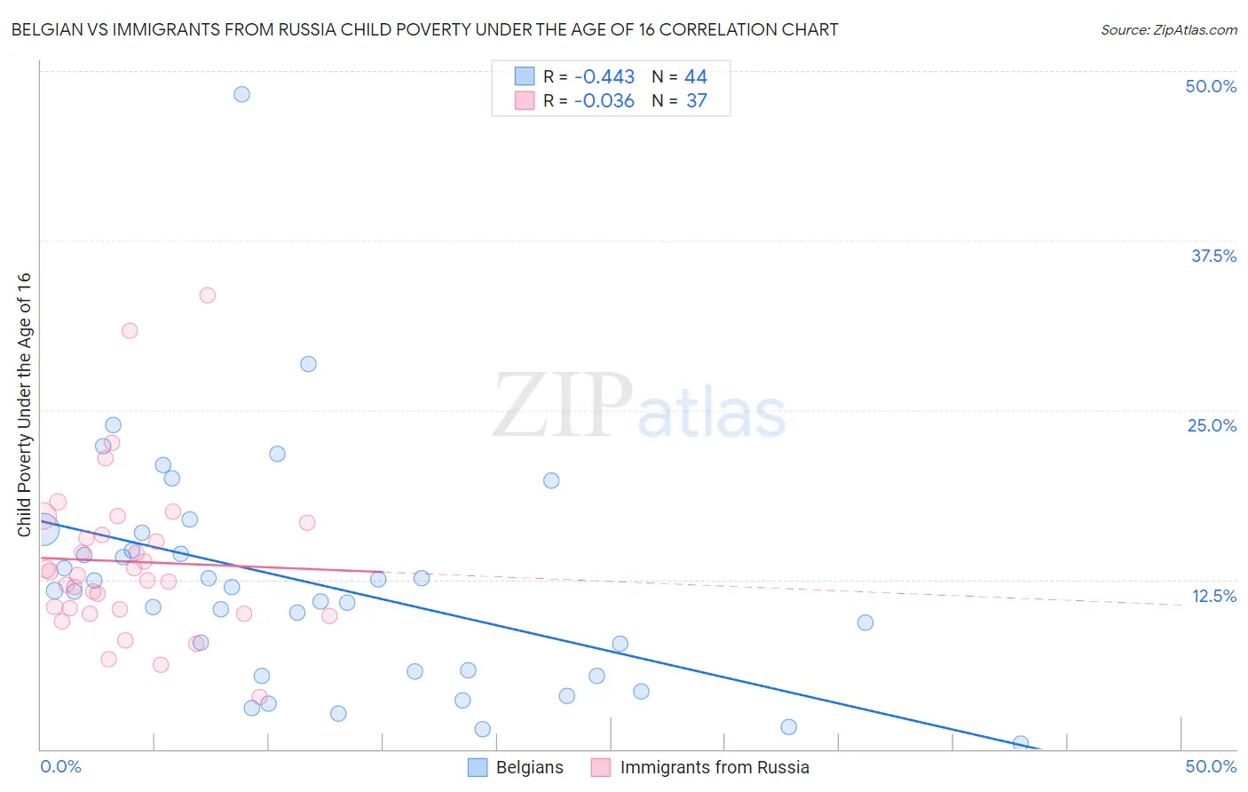 Belgian vs Immigrants from Russia Child Poverty Under the Age of 16