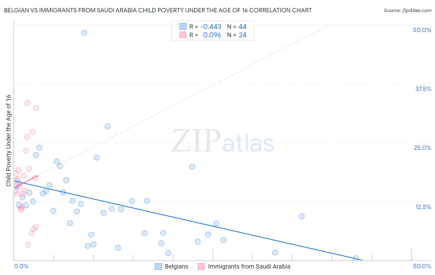 Belgian vs Immigrants from Saudi Arabia Child Poverty Under the Age of 16
