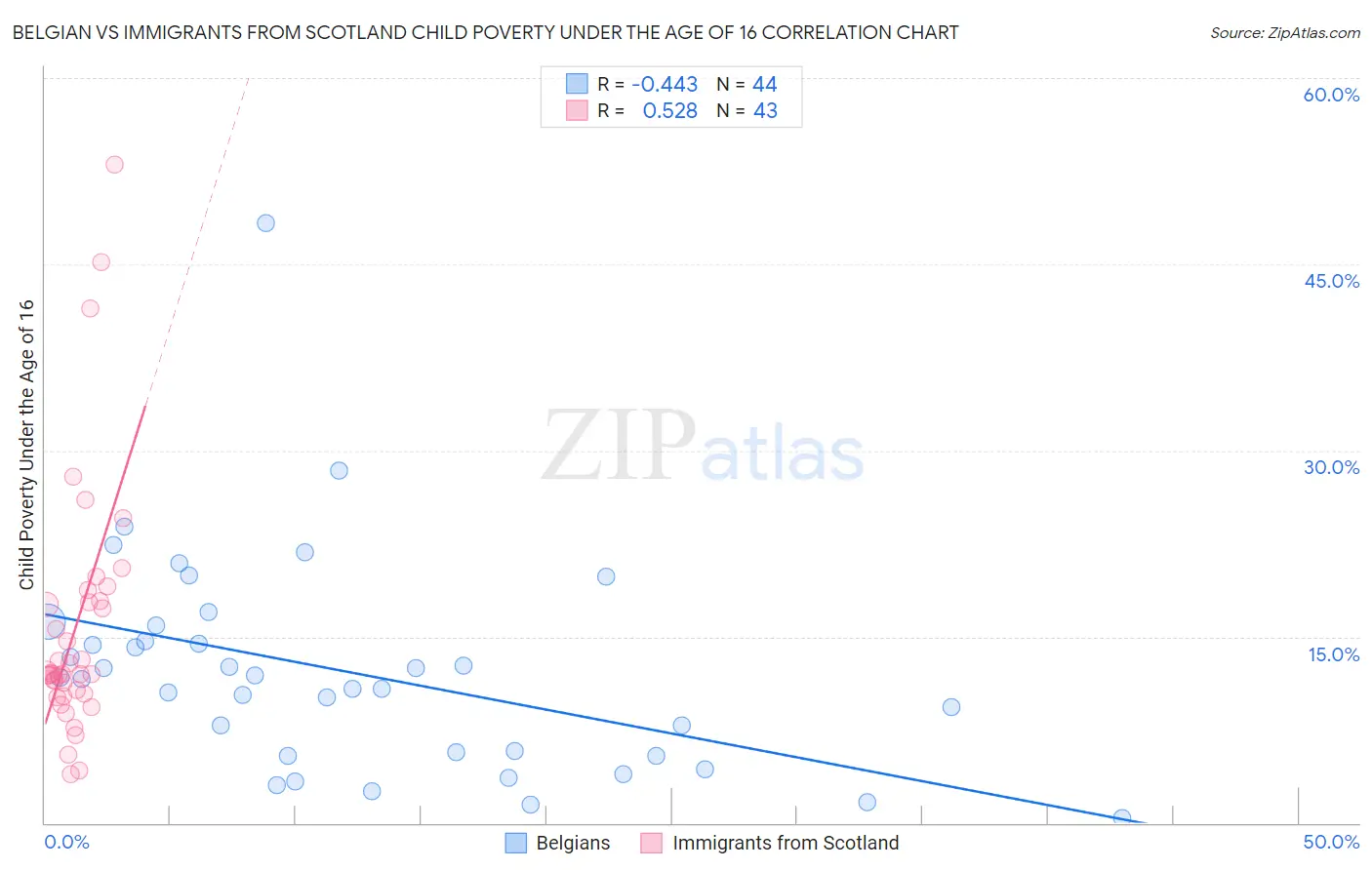 Belgian vs Immigrants from Scotland Child Poverty Under the Age of 16