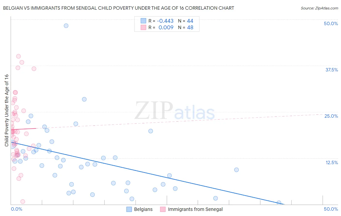 Belgian vs Immigrants from Senegal Child Poverty Under the Age of 16