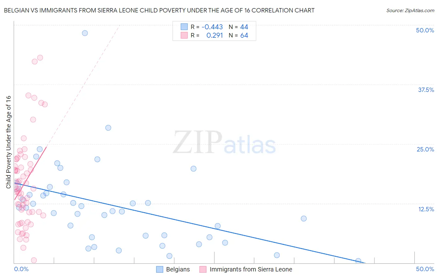 Belgian vs Immigrants from Sierra Leone Child Poverty Under the Age of 16