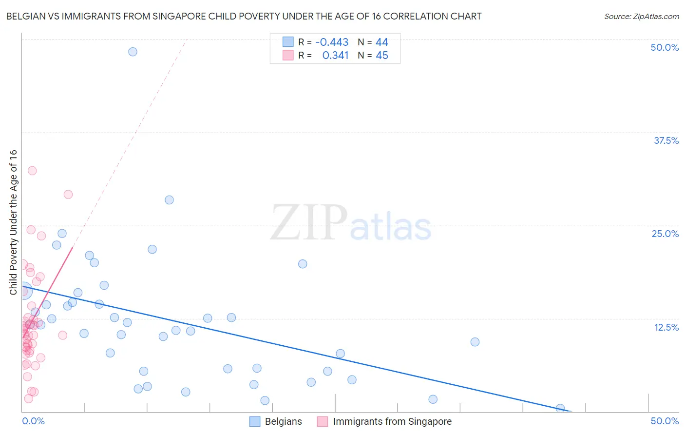 Belgian vs Immigrants from Singapore Child Poverty Under the Age of 16