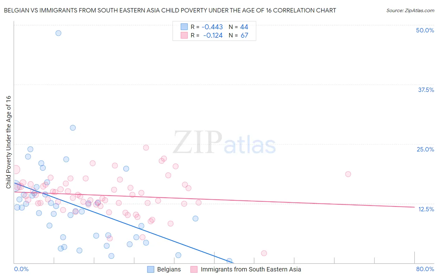 Belgian vs Immigrants from South Eastern Asia Child Poverty Under the Age of 16