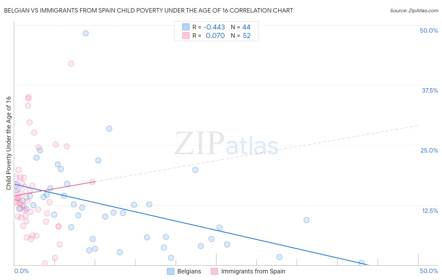 Belgian vs Immigrants from Spain Child Poverty Under the Age of 16