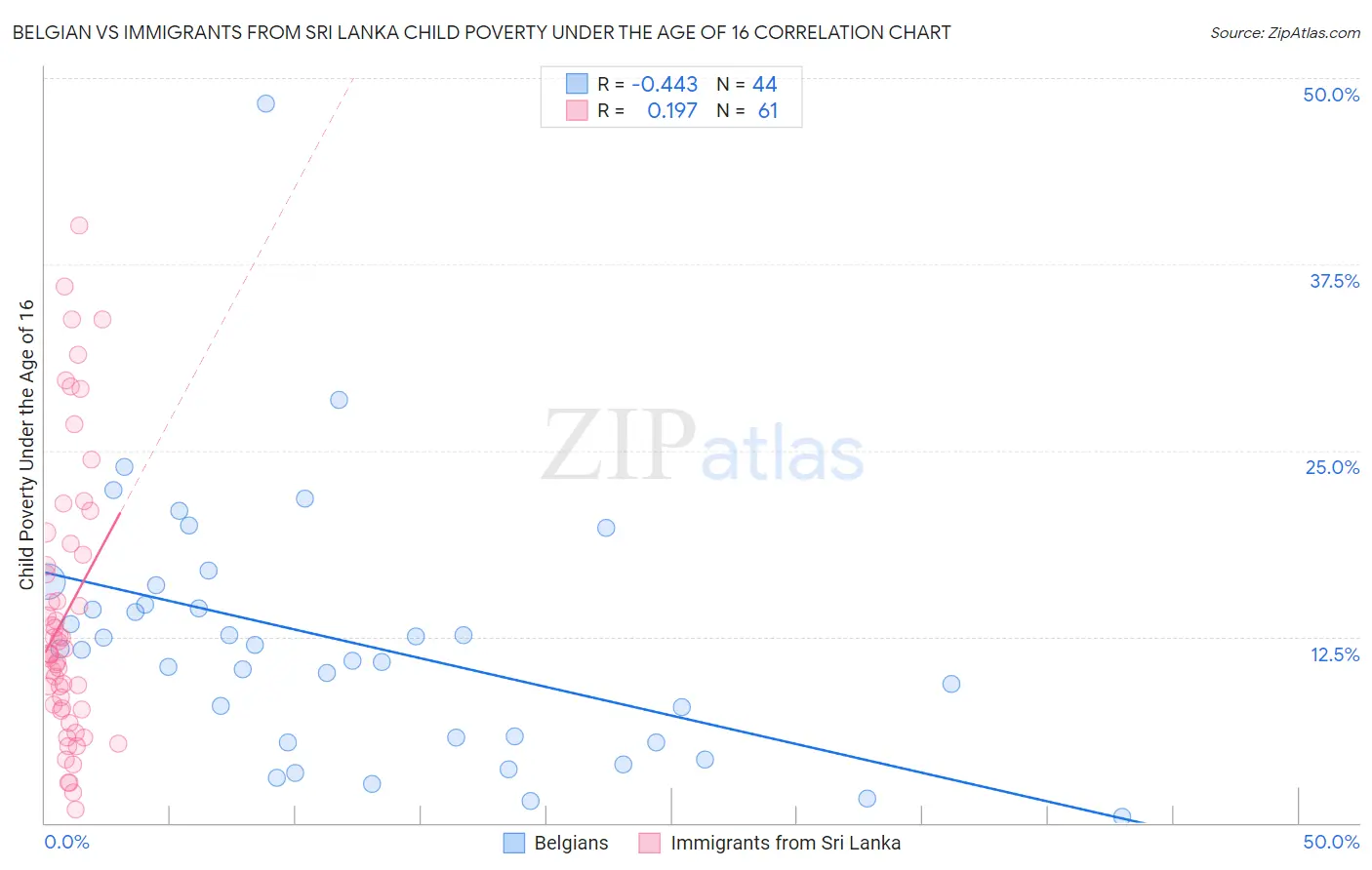 Belgian vs Immigrants from Sri Lanka Child Poverty Under the Age of 16