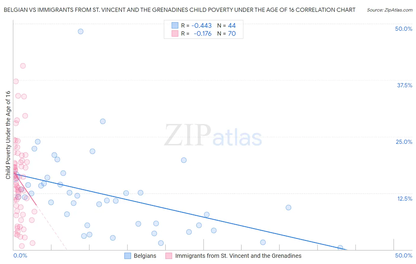 Belgian vs Immigrants from St. Vincent and the Grenadines Child Poverty Under the Age of 16