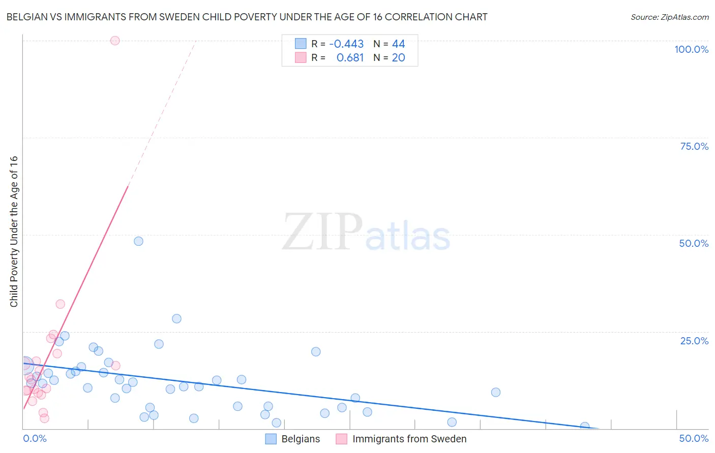 Belgian vs Immigrants from Sweden Child Poverty Under the Age of 16