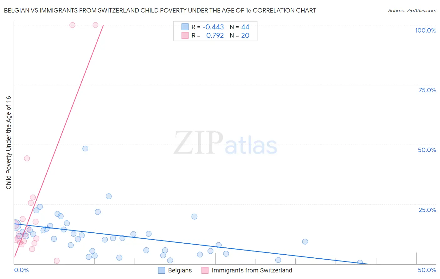 Belgian vs Immigrants from Switzerland Child Poverty Under the Age of 16