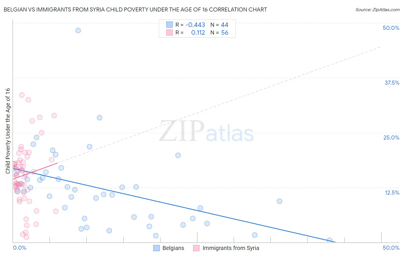 Belgian vs Immigrants from Syria Child Poverty Under the Age of 16