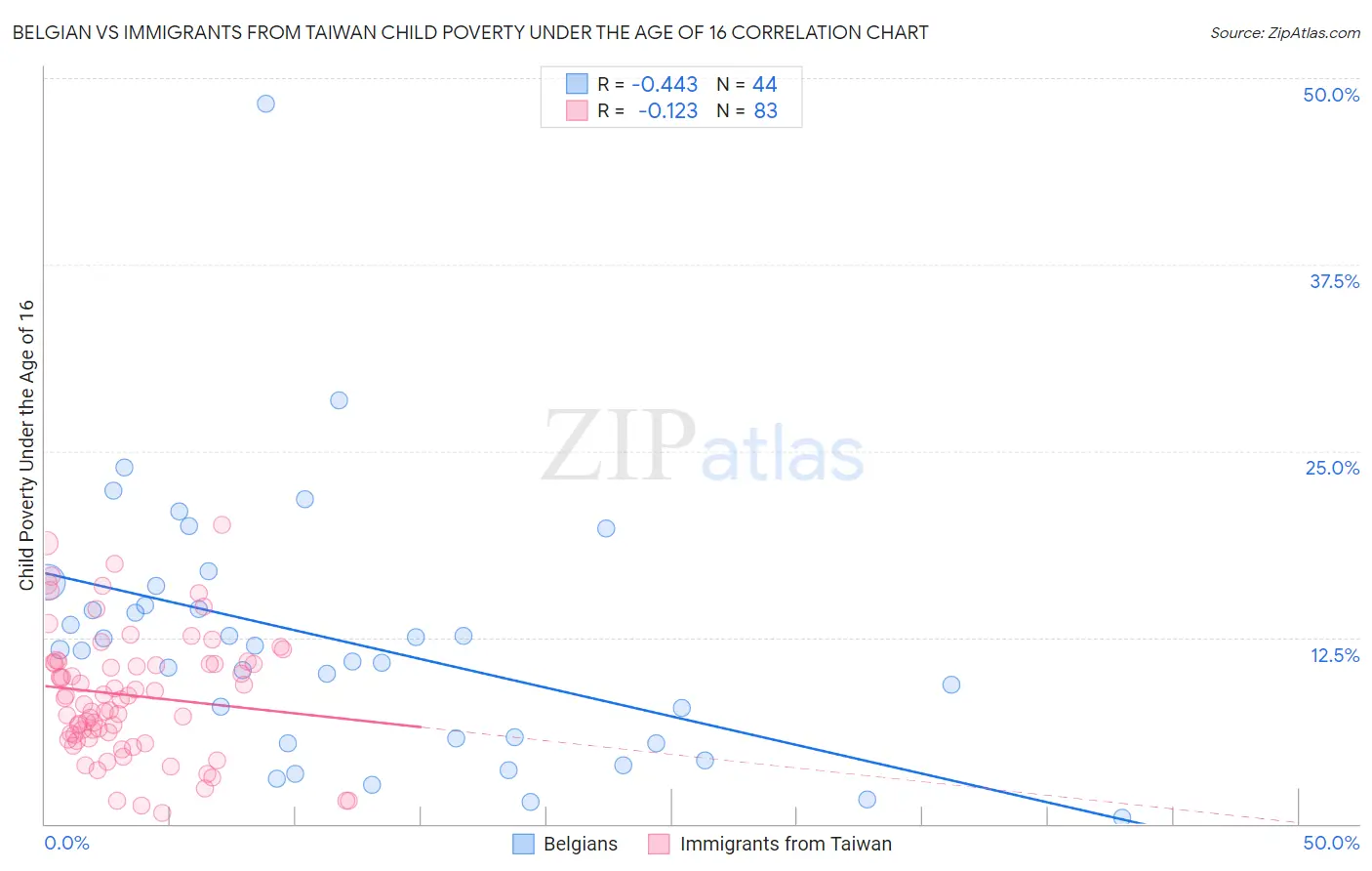 Belgian vs Immigrants from Taiwan Child Poverty Under the Age of 16