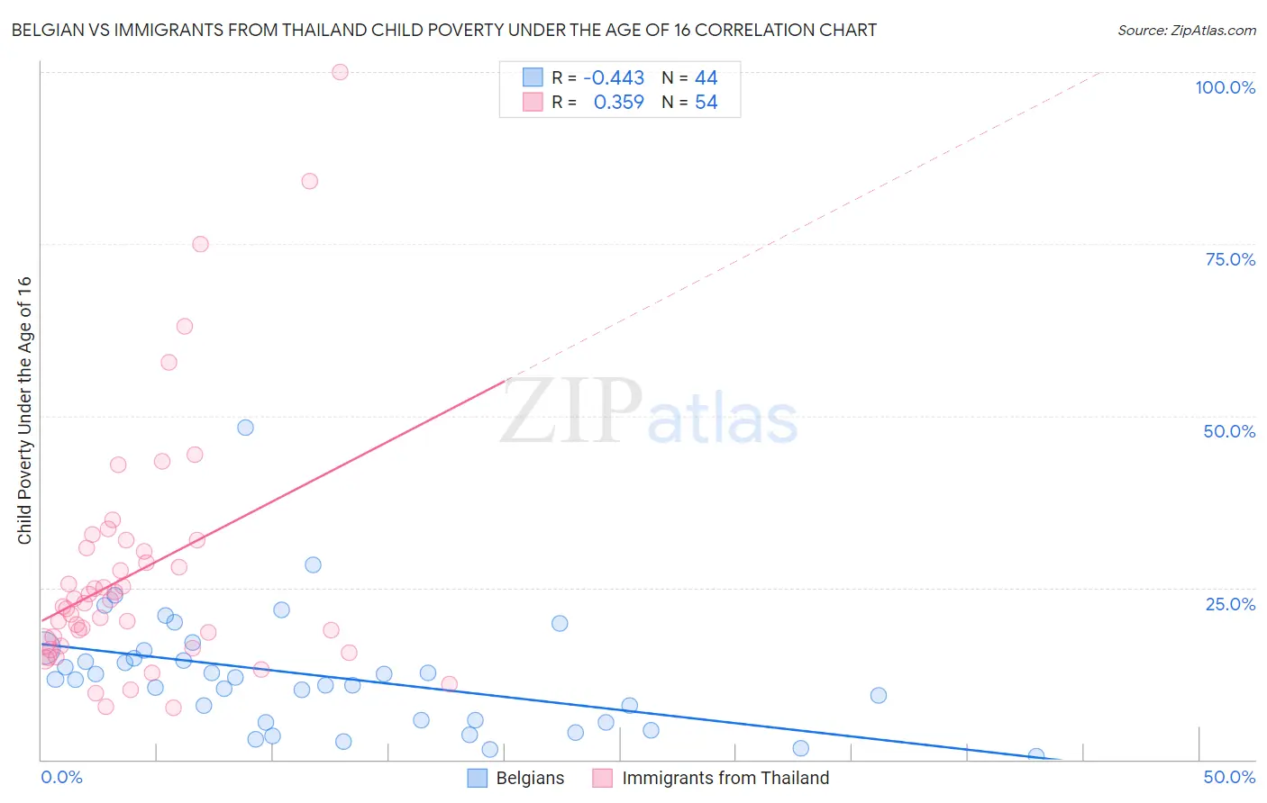 Belgian vs Immigrants from Thailand Child Poverty Under the Age of 16
