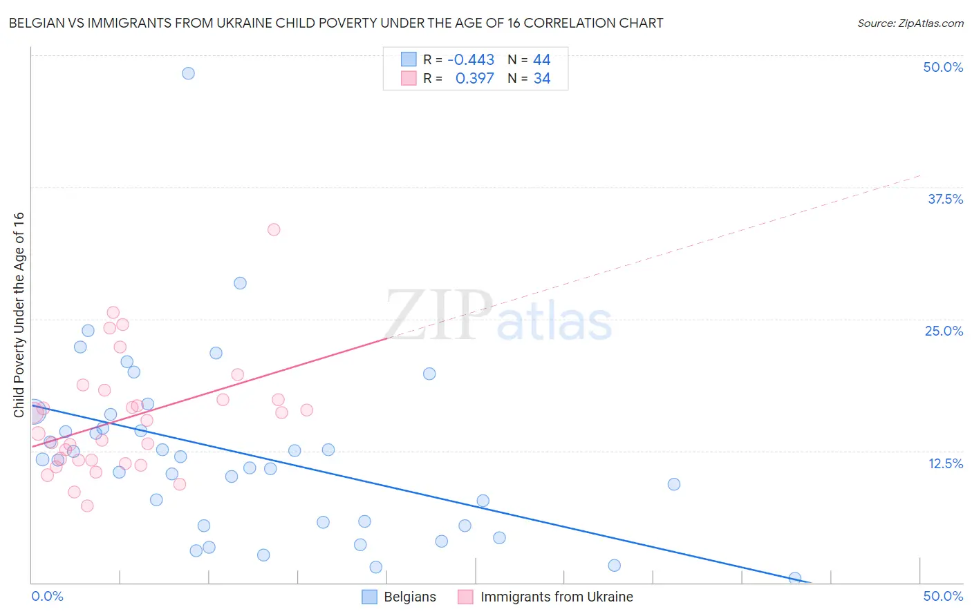 Belgian vs Immigrants from Ukraine Child Poverty Under the Age of 16