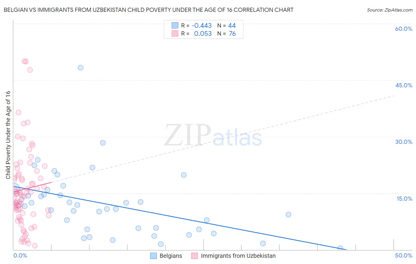 Belgian vs Immigrants from Uzbekistan Child Poverty Under the Age of 16