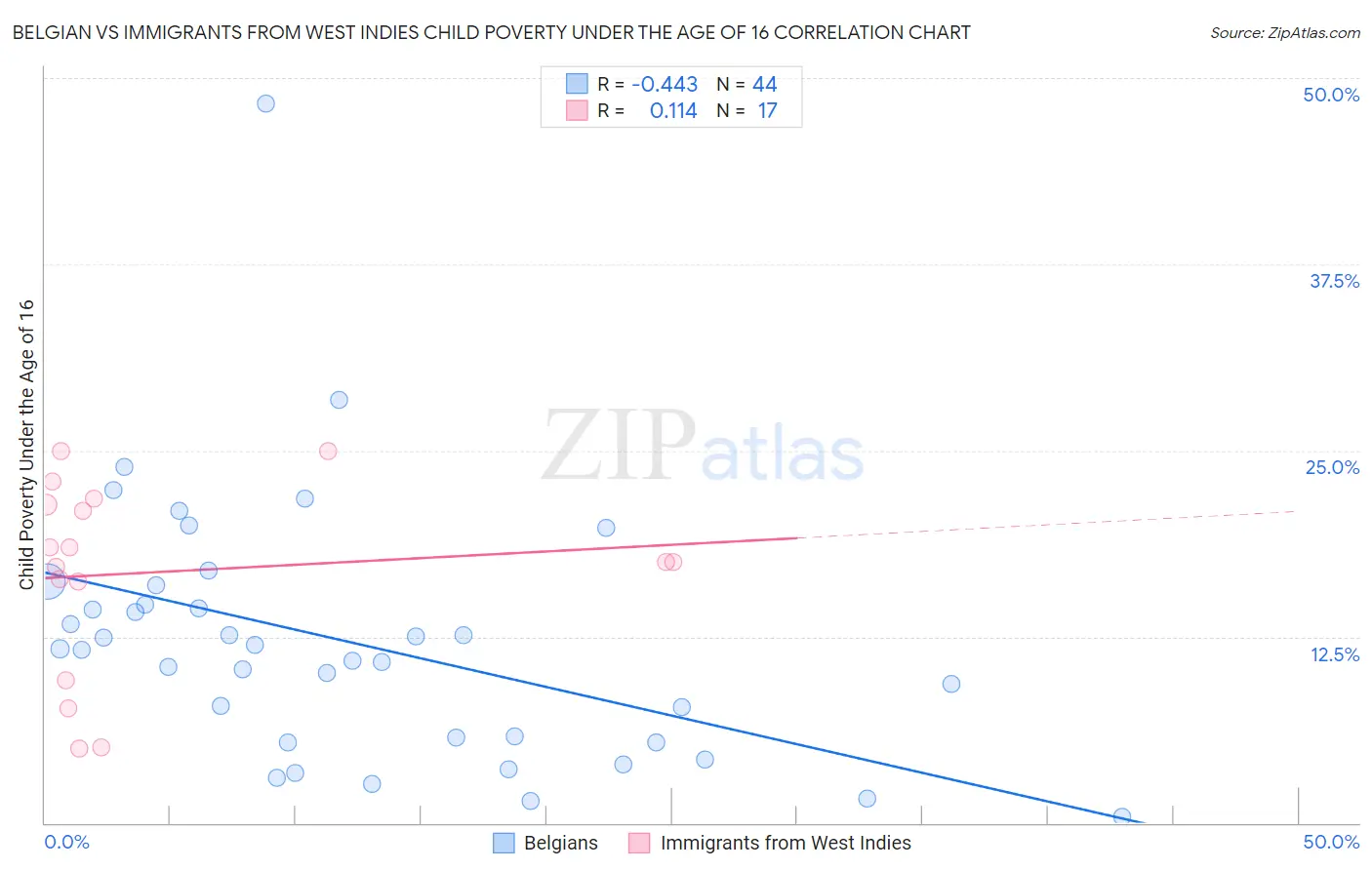 Belgian vs Immigrants from West Indies Child Poverty Under the Age of 16