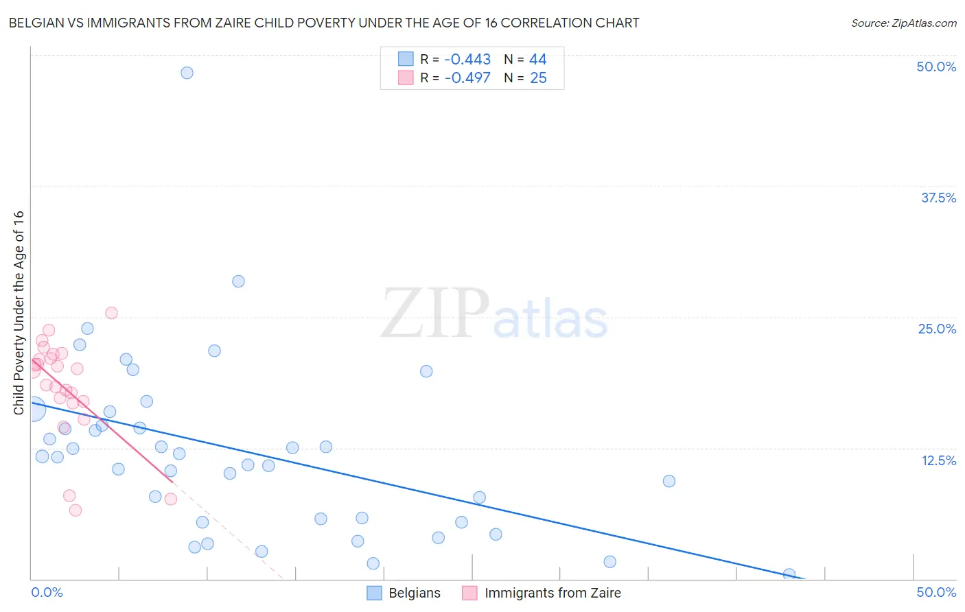 Belgian vs Immigrants from Zaire Child Poverty Under the Age of 16