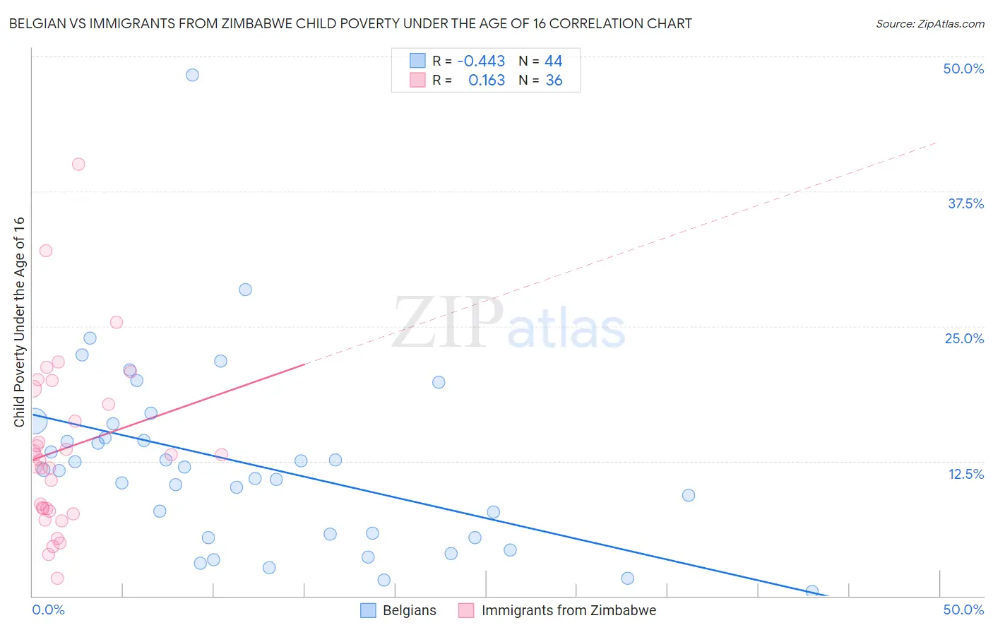 Belgian vs Immigrants from Zimbabwe Child Poverty Under the Age of 16