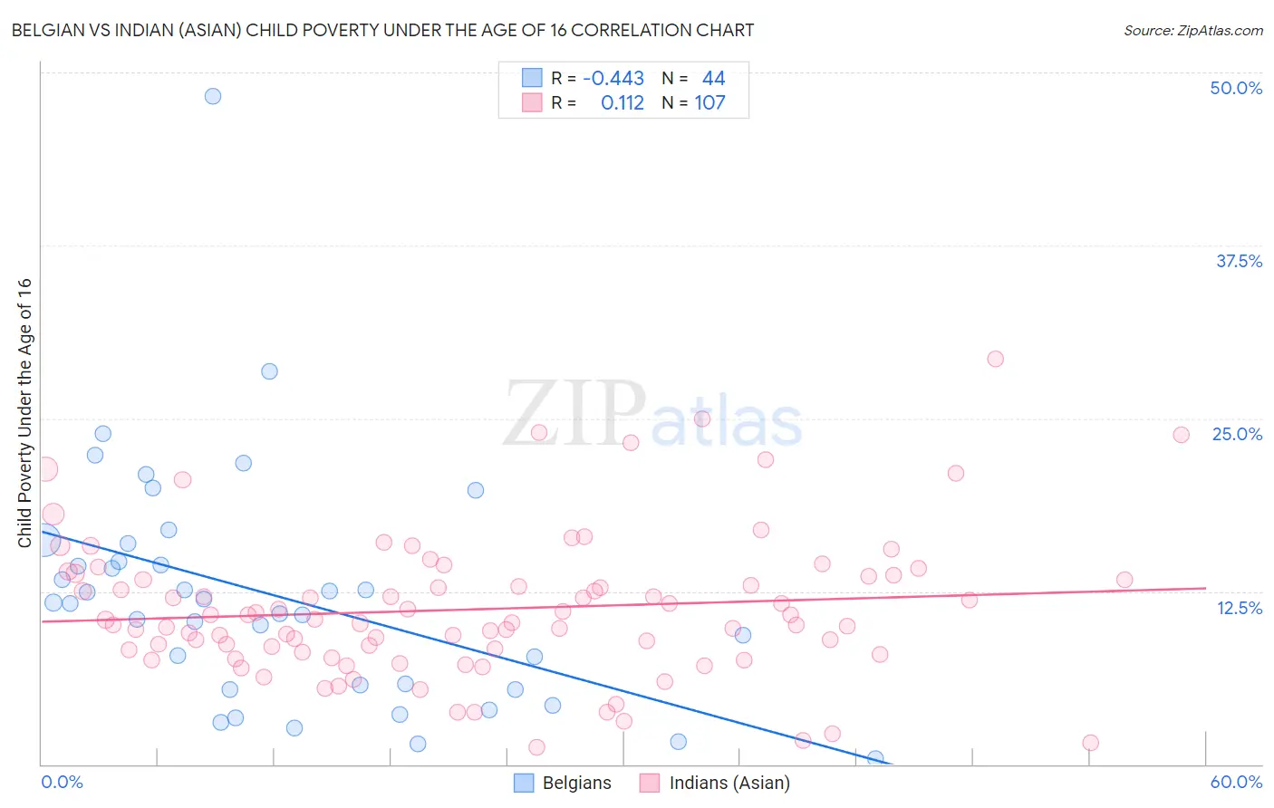 Belgian vs Indian (Asian) Child Poverty Under the Age of 16