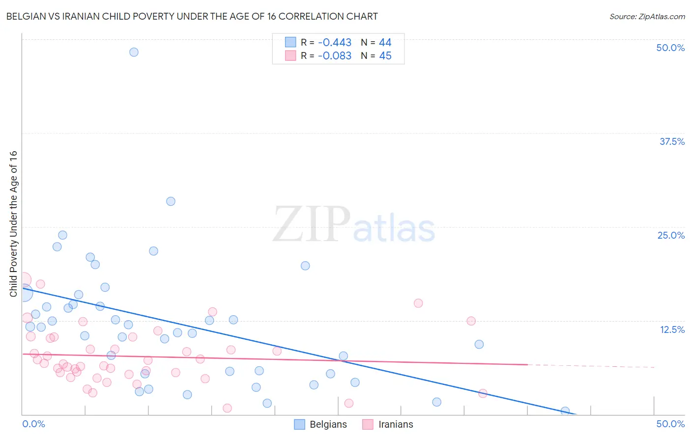 Belgian vs Iranian Child Poverty Under the Age of 16