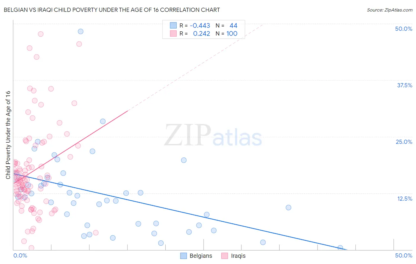 Belgian vs Iraqi Child Poverty Under the Age of 16