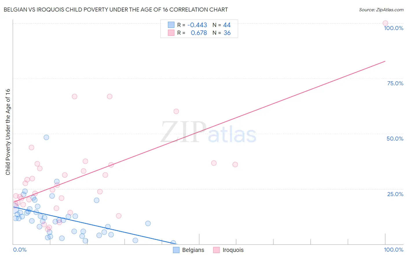 Belgian vs Iroquois Child Poverty Under the Age of 16