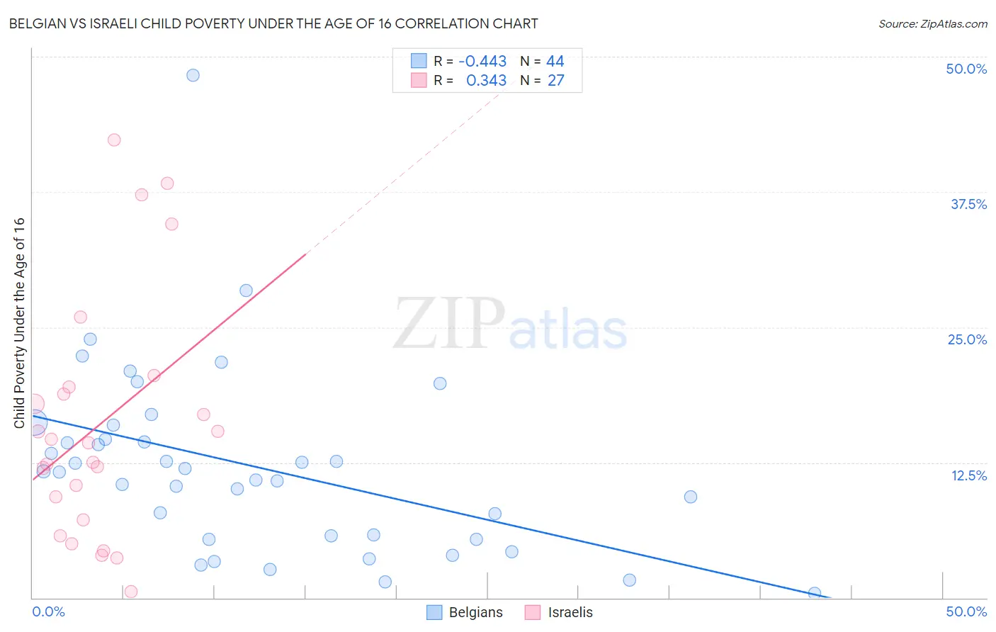 Belgian vs Israeli Child Poverty Under the Age of 16