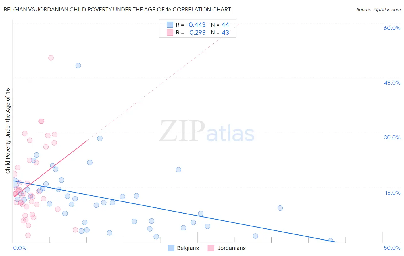 Belgian vs Jordanian Child Poverty Under the Age of 16