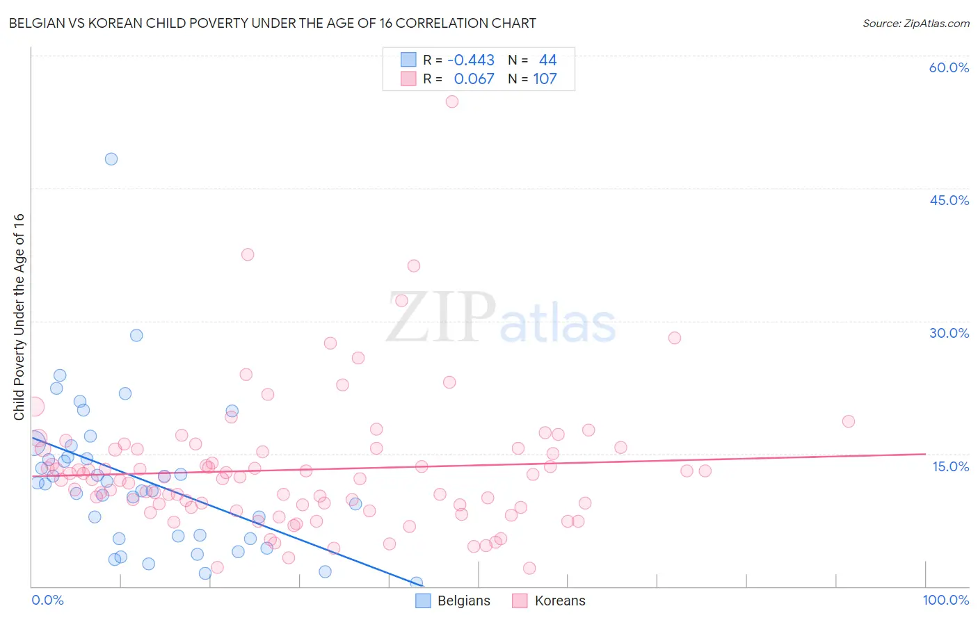 Belgian vs Korean Child Poverty Under the Age of 16