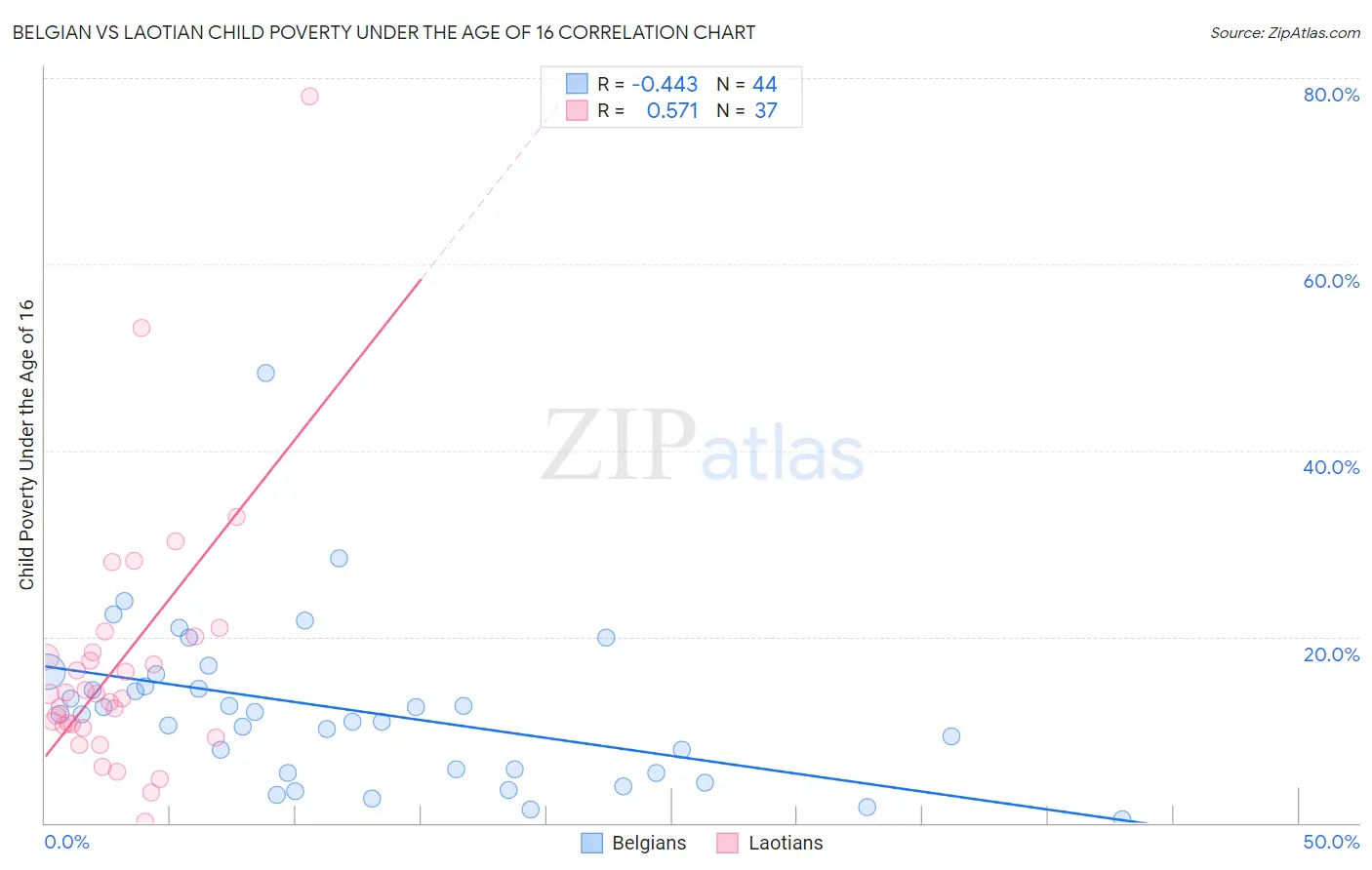 Belgian vs Laotian Child Poverty Under the Age of 16