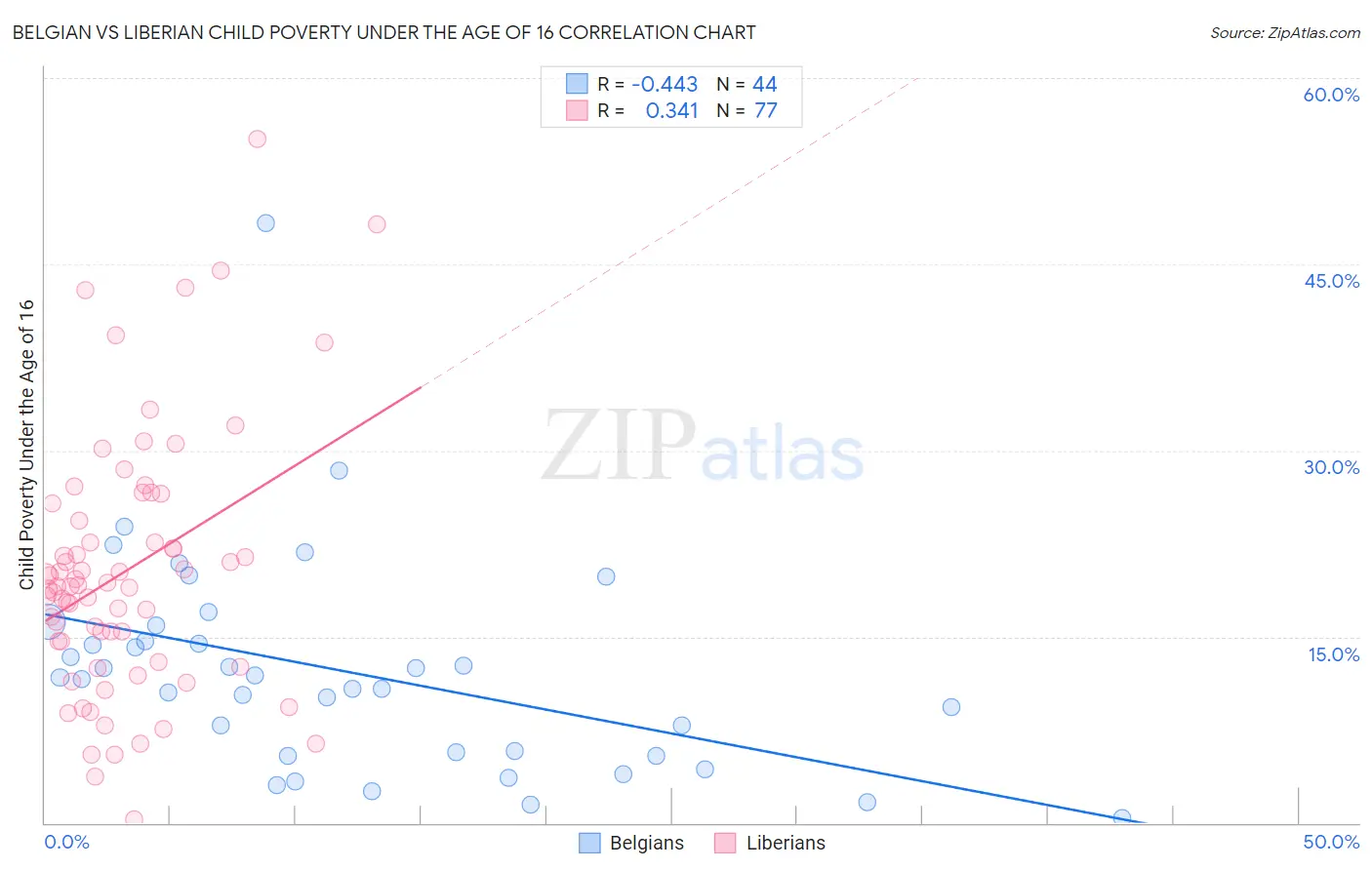 Belgian vs Liberian Child Poverty Under the Age of 16