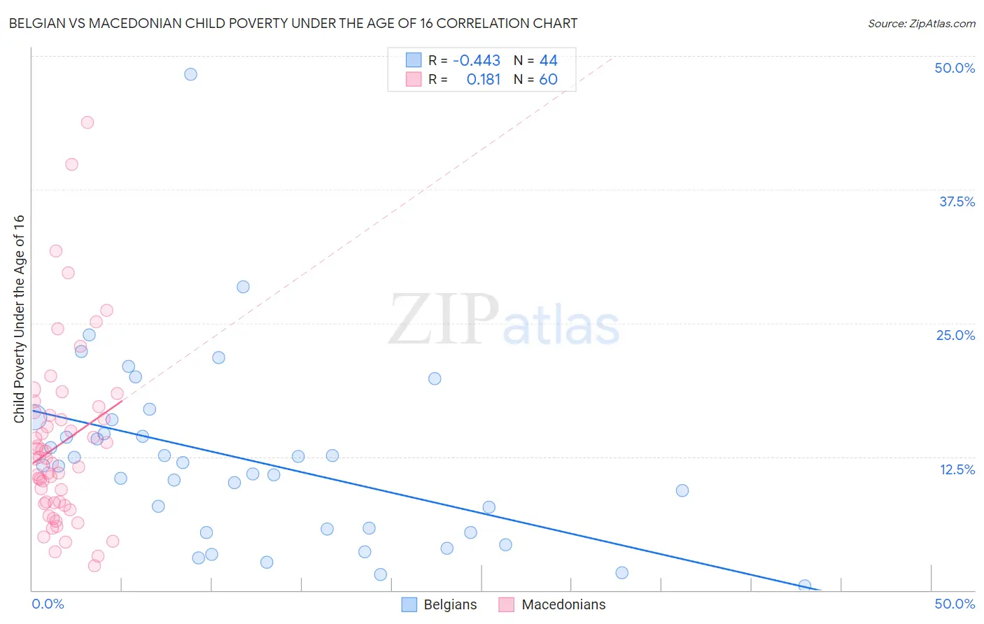 Belgian vs Macedonian Child Poverty Under the Age of 16