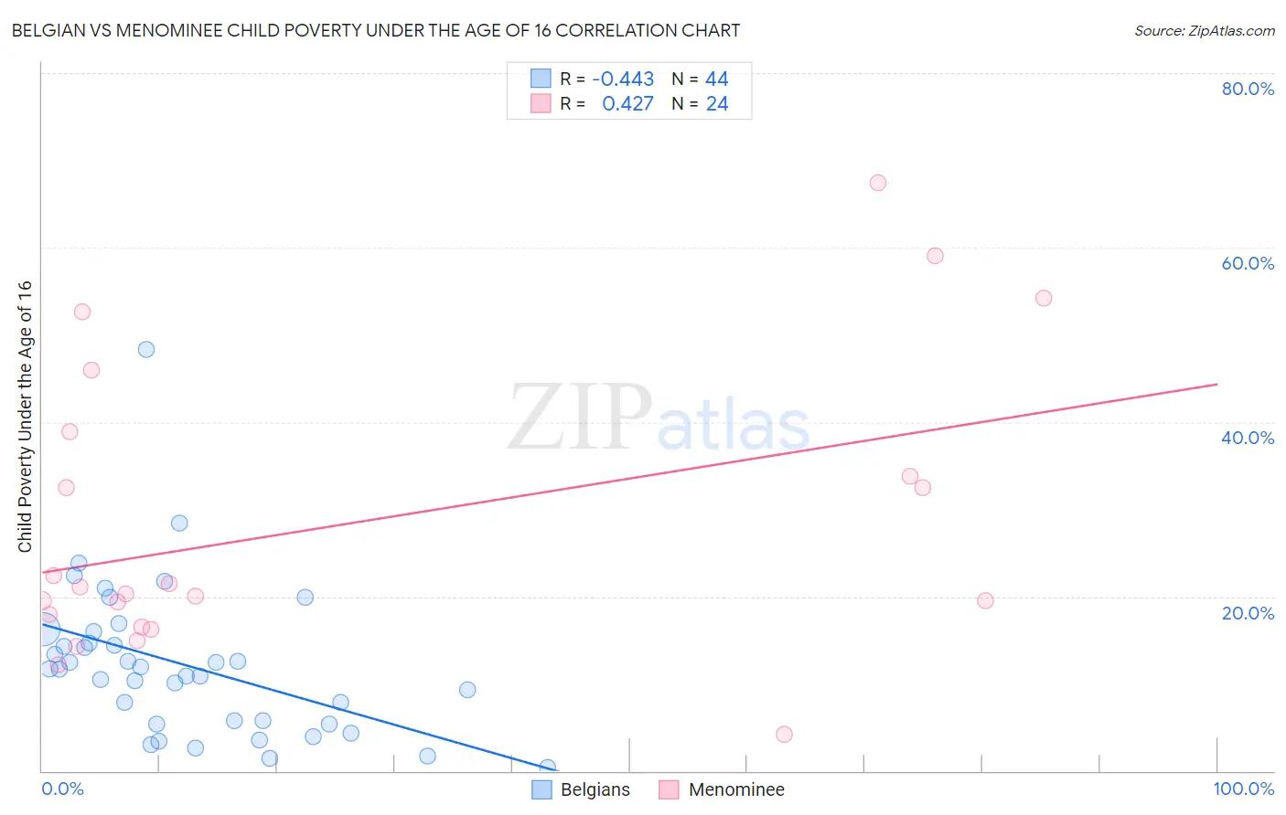 Belgian vs Menominee Child Poverty Under the Age of 16