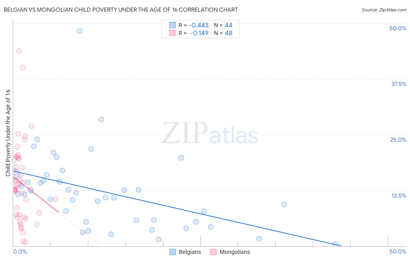 Belgian vs Mongolian Child Poverty Under the Age of 16