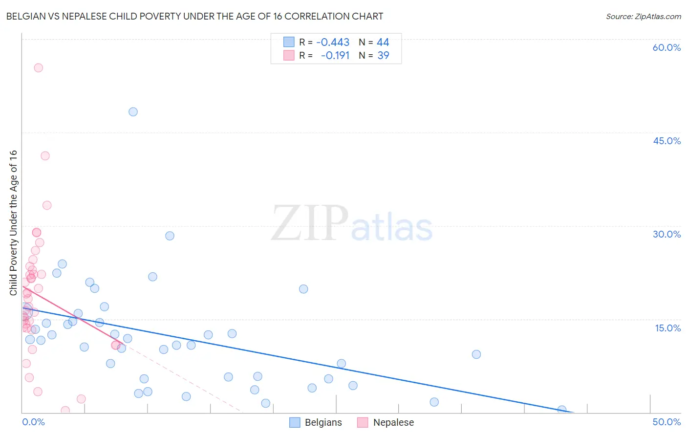 Belgian vs Nepalese Child Poverty Under the Age of 16