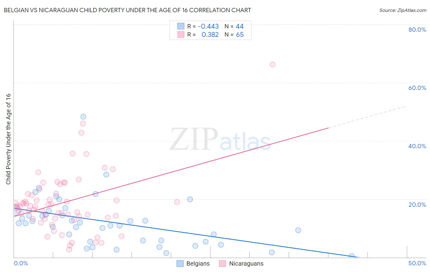 Belgian vs Nicaraguan Child Poverty Under the Age of 16
