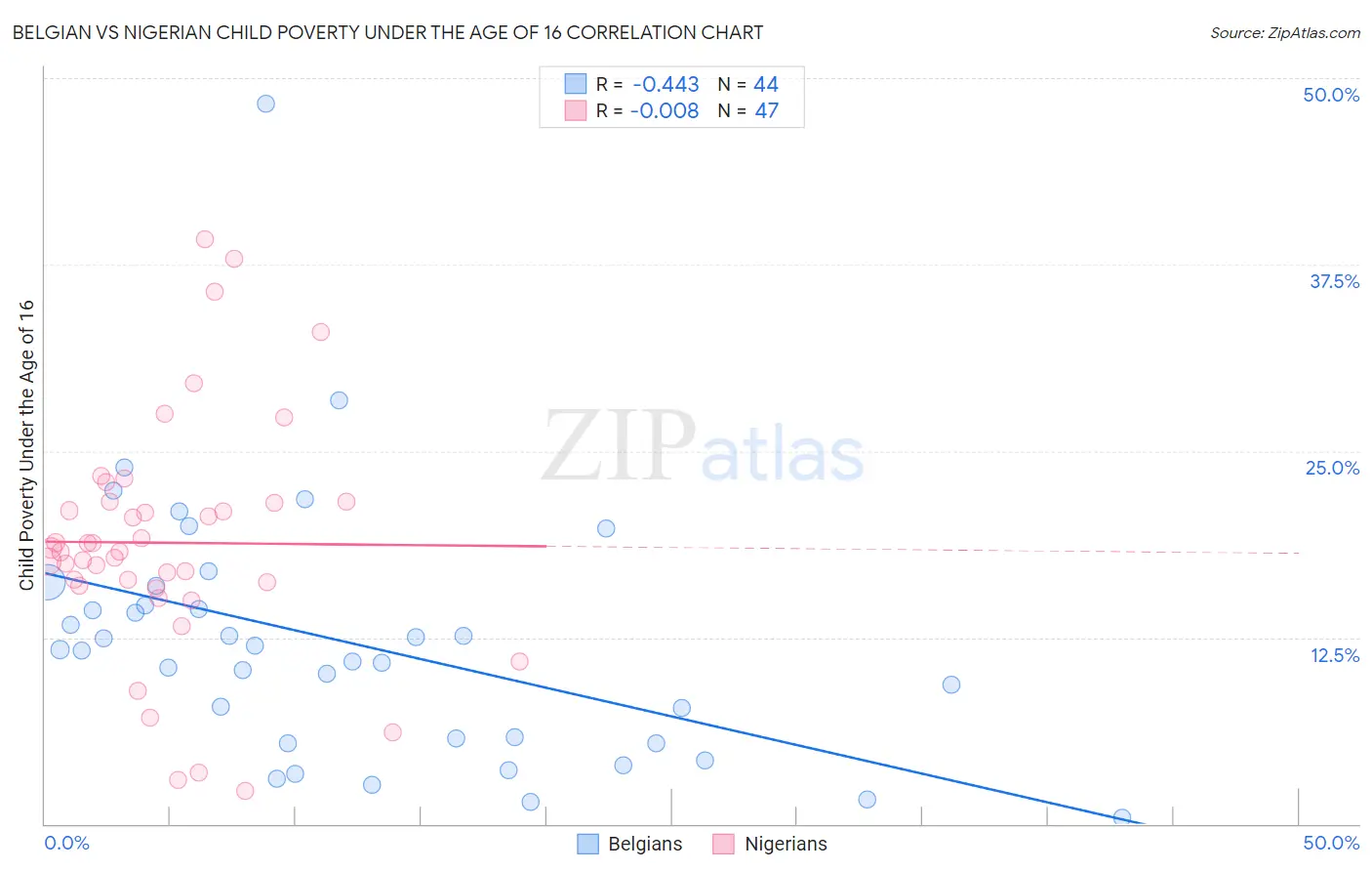 Belgian vs Nigerian Child Poverty Under the Age of 16