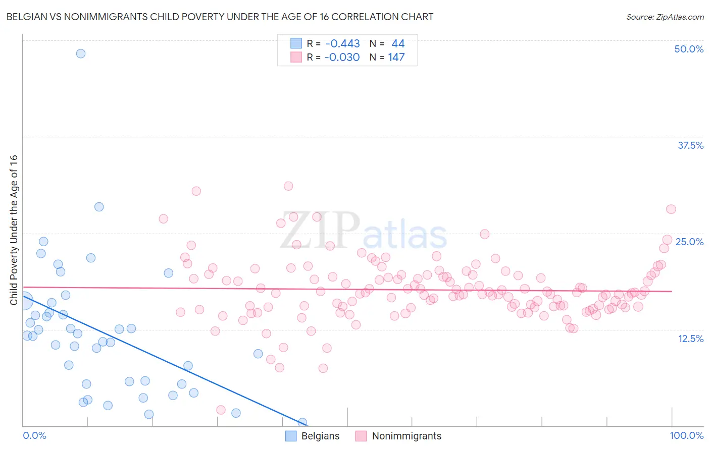 Belgian vs Nonimmigrants Child Poverty Under the Age of 16