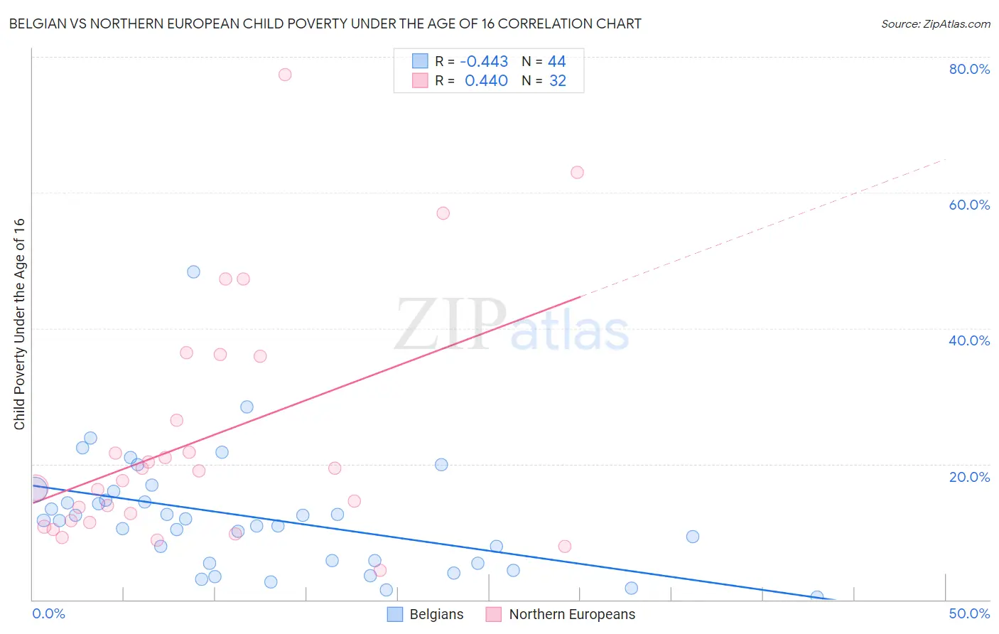 Belgian vs Northern European Child Poverty Under the Age of 16