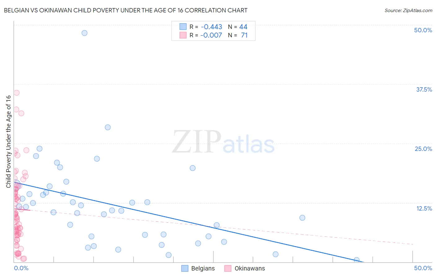 Belgian vs Okinawan Child Poverty Under the Age of 16