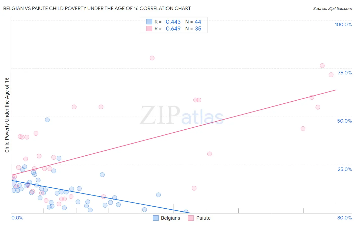 Belgian vs Paiute Child Poverty Under the Age of 16