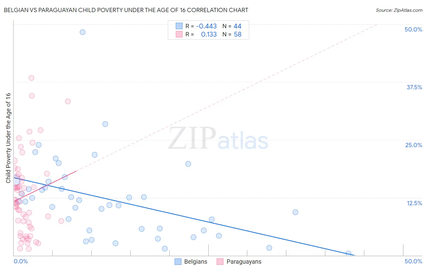 Belgian vs Paraguayan Child Poverty Under the Age of 16