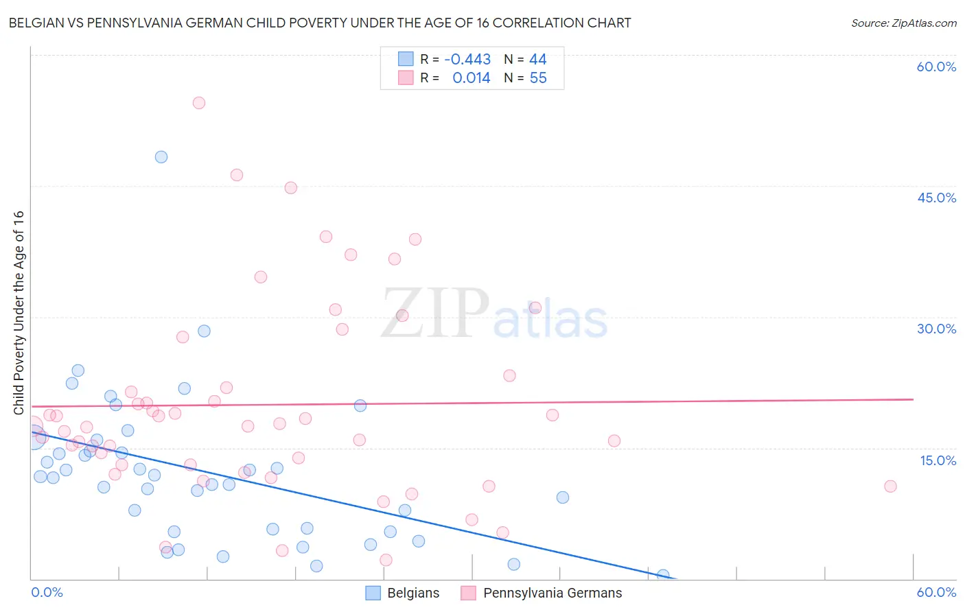 Belgian vs Pennsylvania German Child Poverty Under the Age of 16