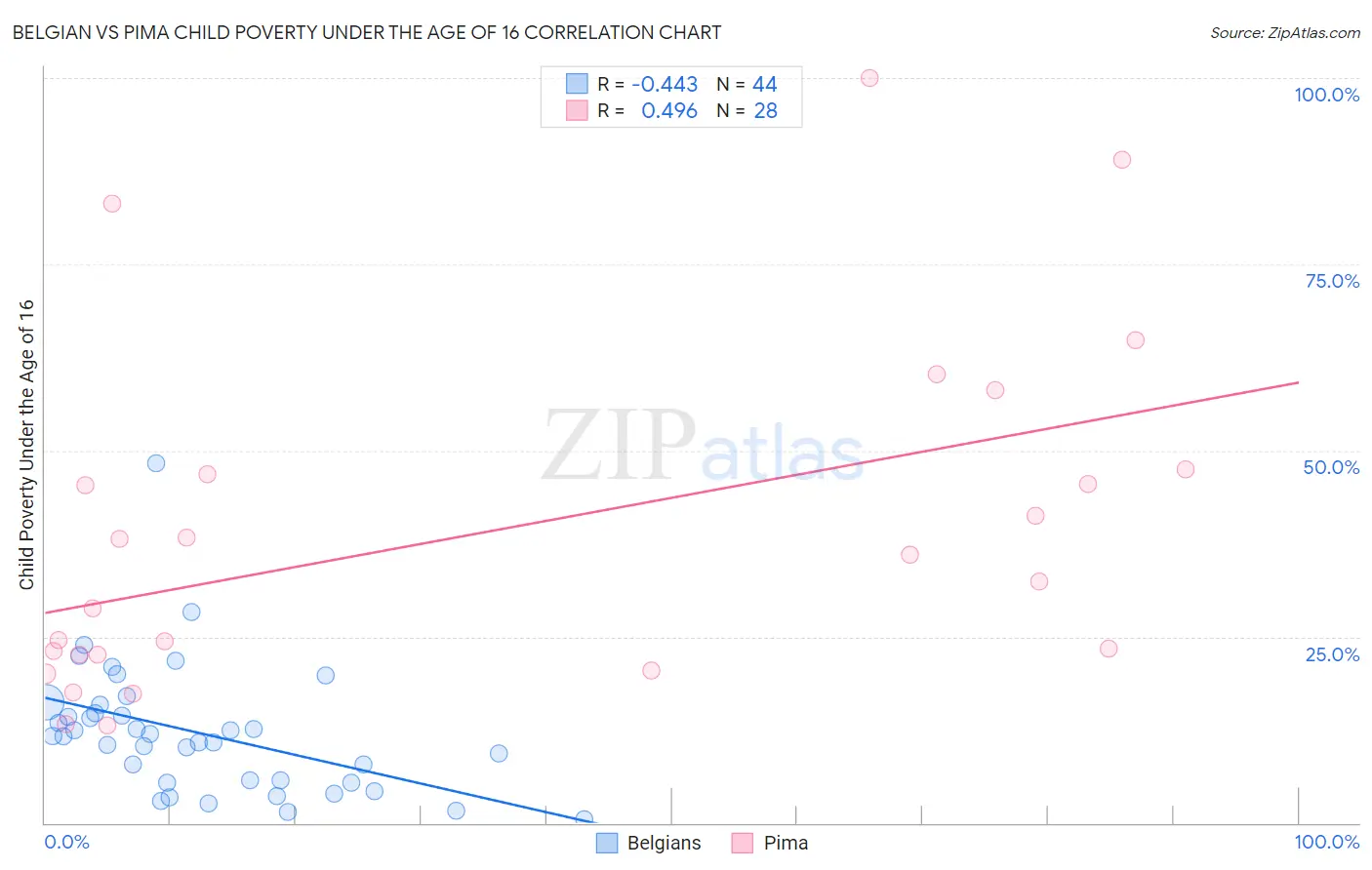 Belgian vs Pima Child Poverty Under the Age of 16