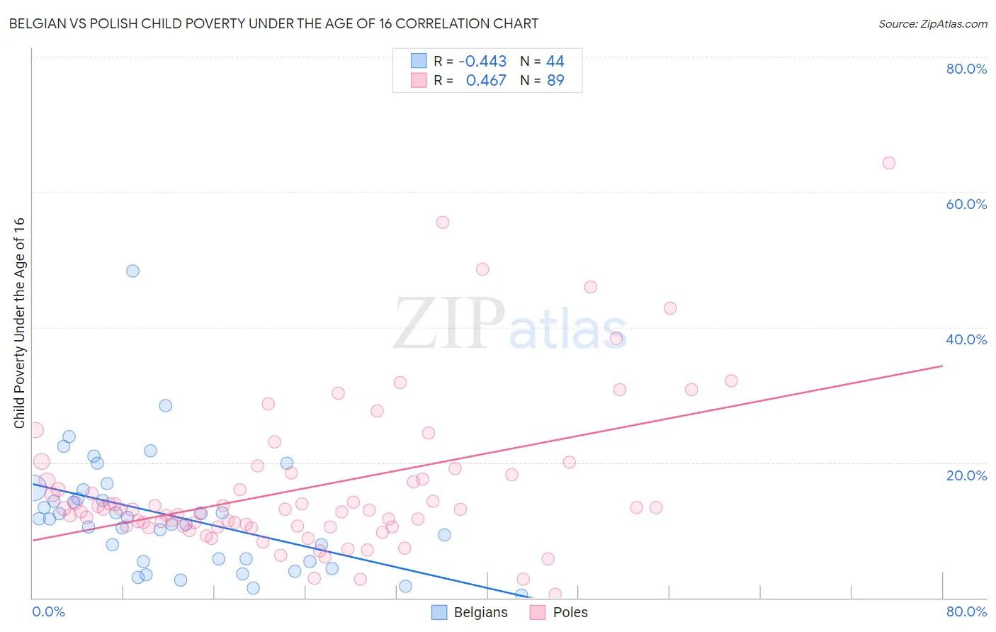 Belgian vs Polish Child Poverty Under the Age of 16