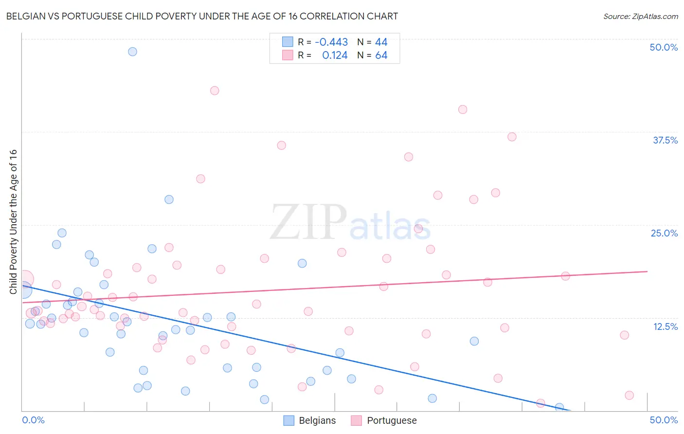 Belgian vs Portuguese Child Poverty Under the Age of 16