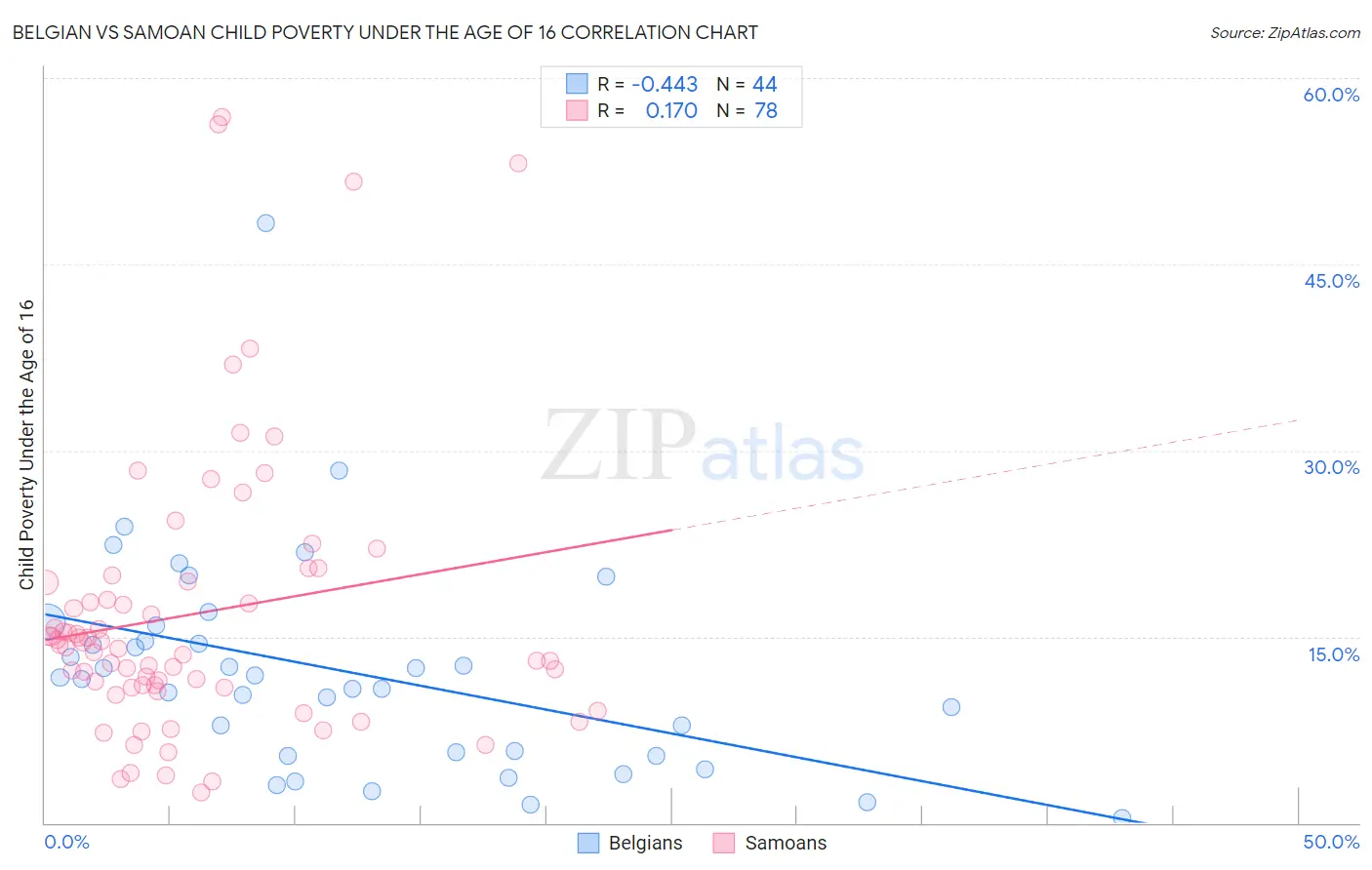 Belgian vs Samoan Child Poverty Under the Age of 16