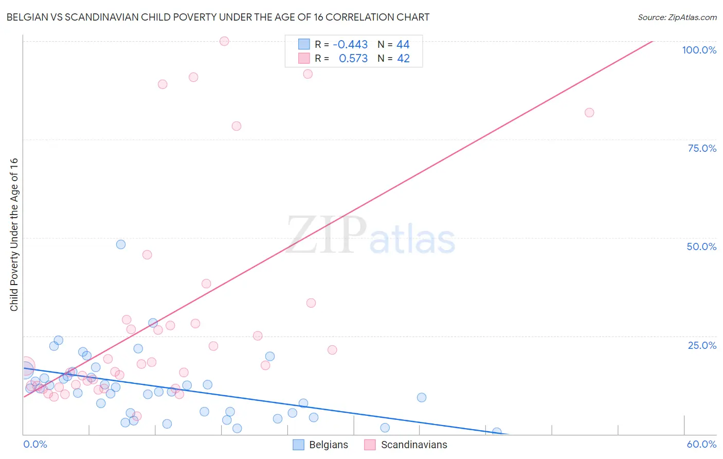 Belgian vs Scandinavian Child Poverty Under the Age of 16