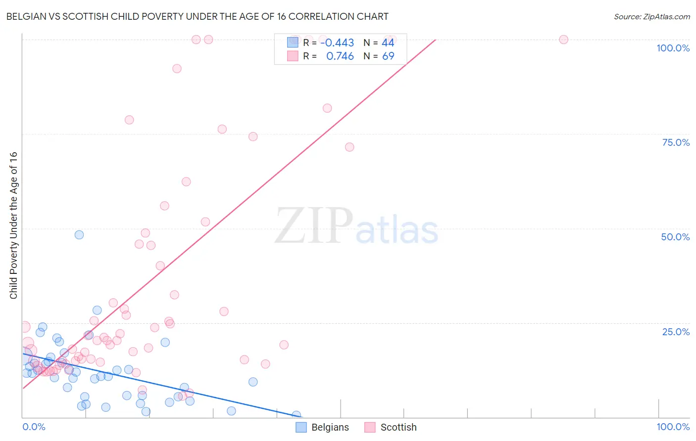 Belgian vs Scottish Child Poverty Under the Age of 16