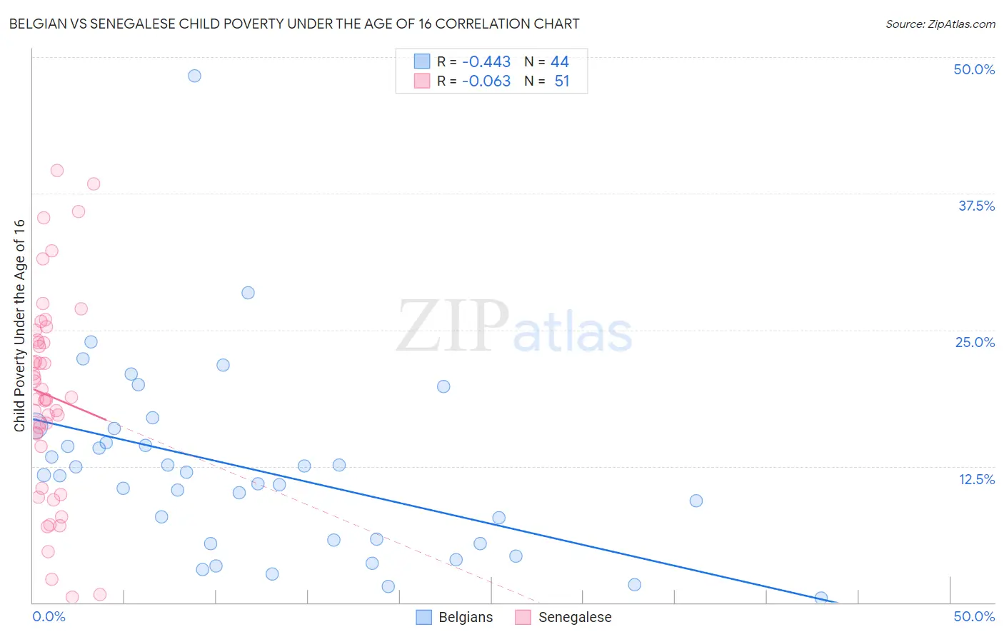 Belgian vs Senegalese Child Poverty Under the Age of 16