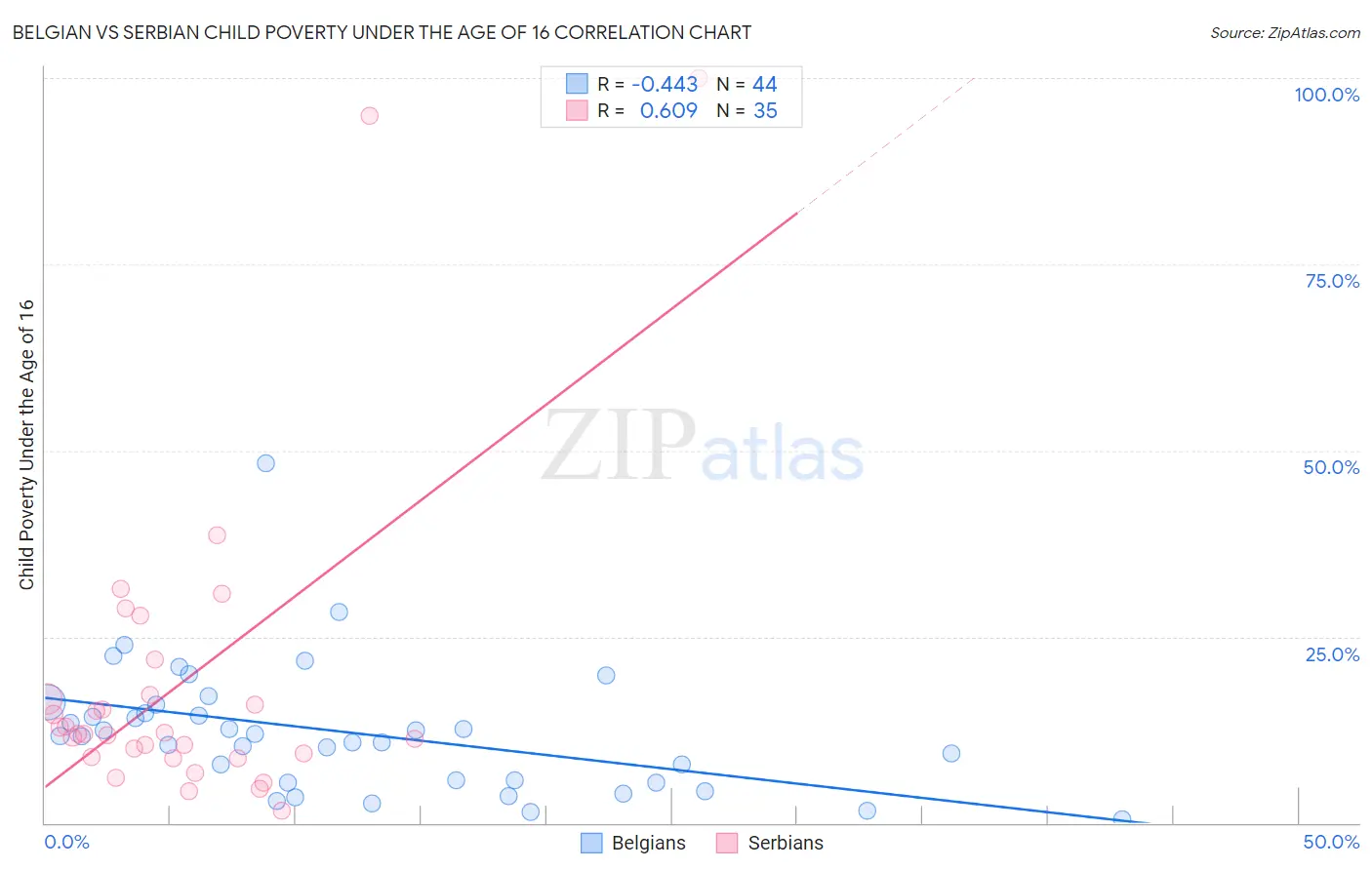 Belgian vs Serbian Child Poverty Under the Age of 16